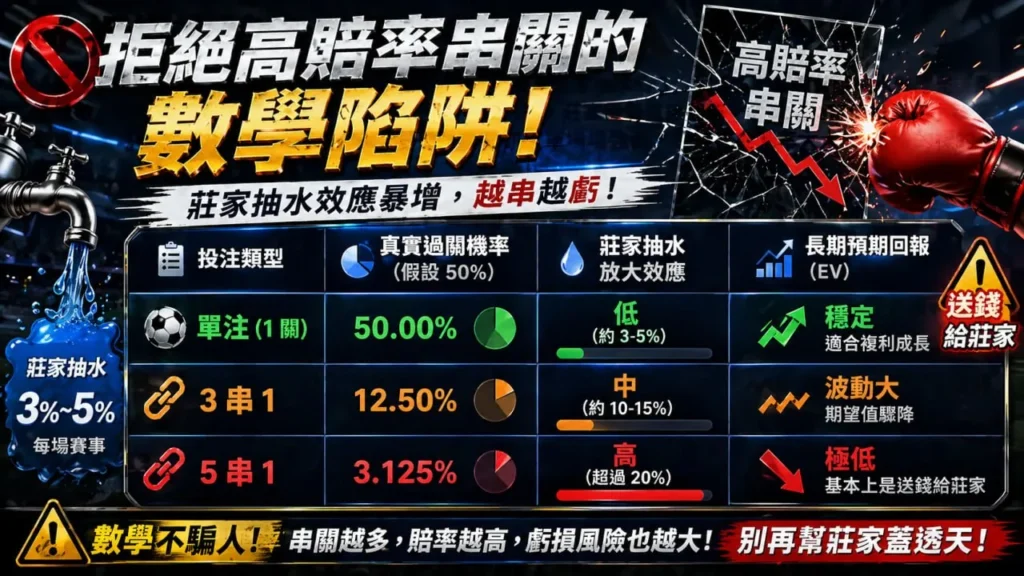 運彩串關數學陷阱分析圖，比較單注與3串1、5串1的過關機率差異
