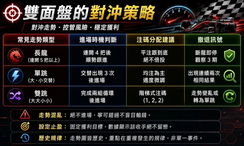 北京賽車雙面盤對沖策略教學圖，整理長龍、單跳、雙跳等常見走勢判斷方式