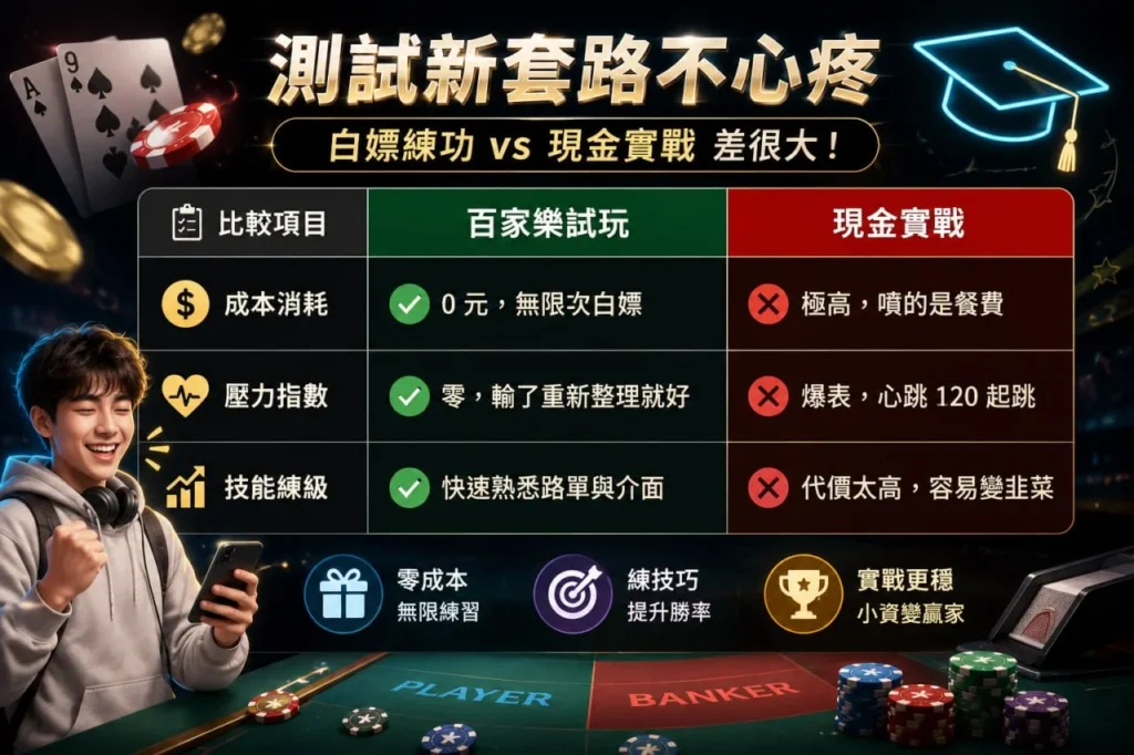 百家樂試玩與現金實戰比較教學圖，以學生族群為主角，透過成本、壓力與技能成長等面向，說明試玩模式的重要性與學習價值。