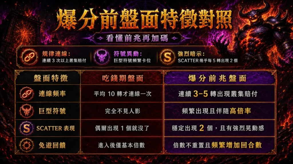 古神巴風特換台時機與爆分前兆盤面特徵比較圖