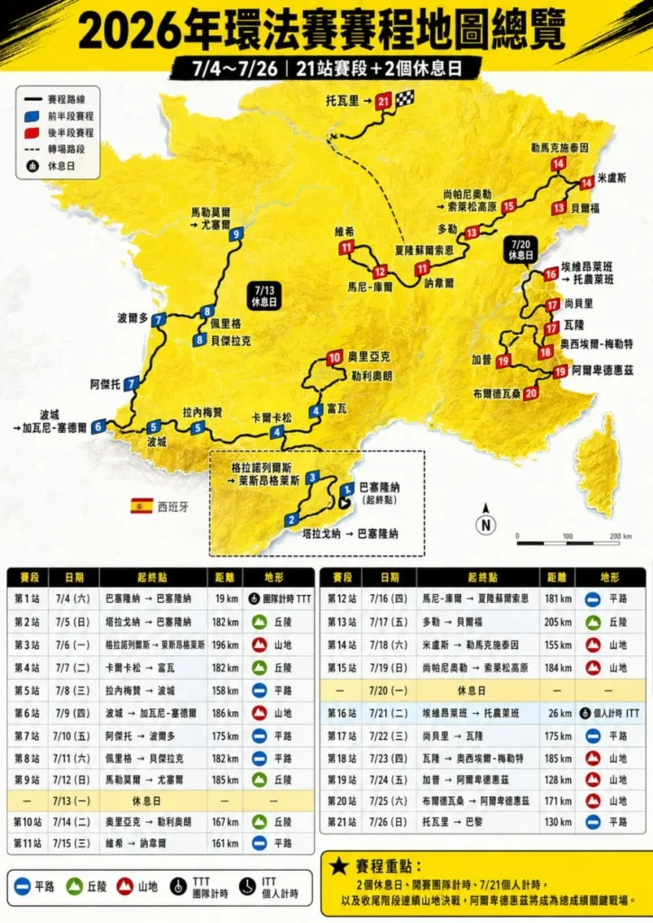 2026年環法自由車賽完整賽程地圖，標示21個賽段、2個休息日、各站起終點位置，以及平路、丘陵、山地和個人計時賽等不同賽段類型。