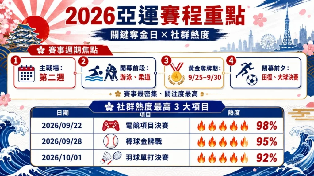 2026亞運賽程重點整理，涵蓋名古屋亞運關鍵奪牌日、熱門賽事與電競決賽時間資訊。