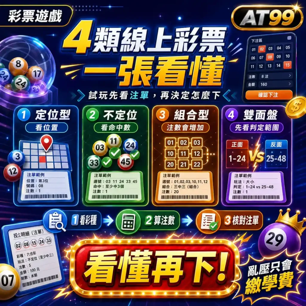 彩票玩法教學四大類型圖，整理定位、不定位、組合型與雙面盤線上彩票差異